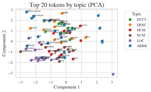 TREC topic classification PCA projection
